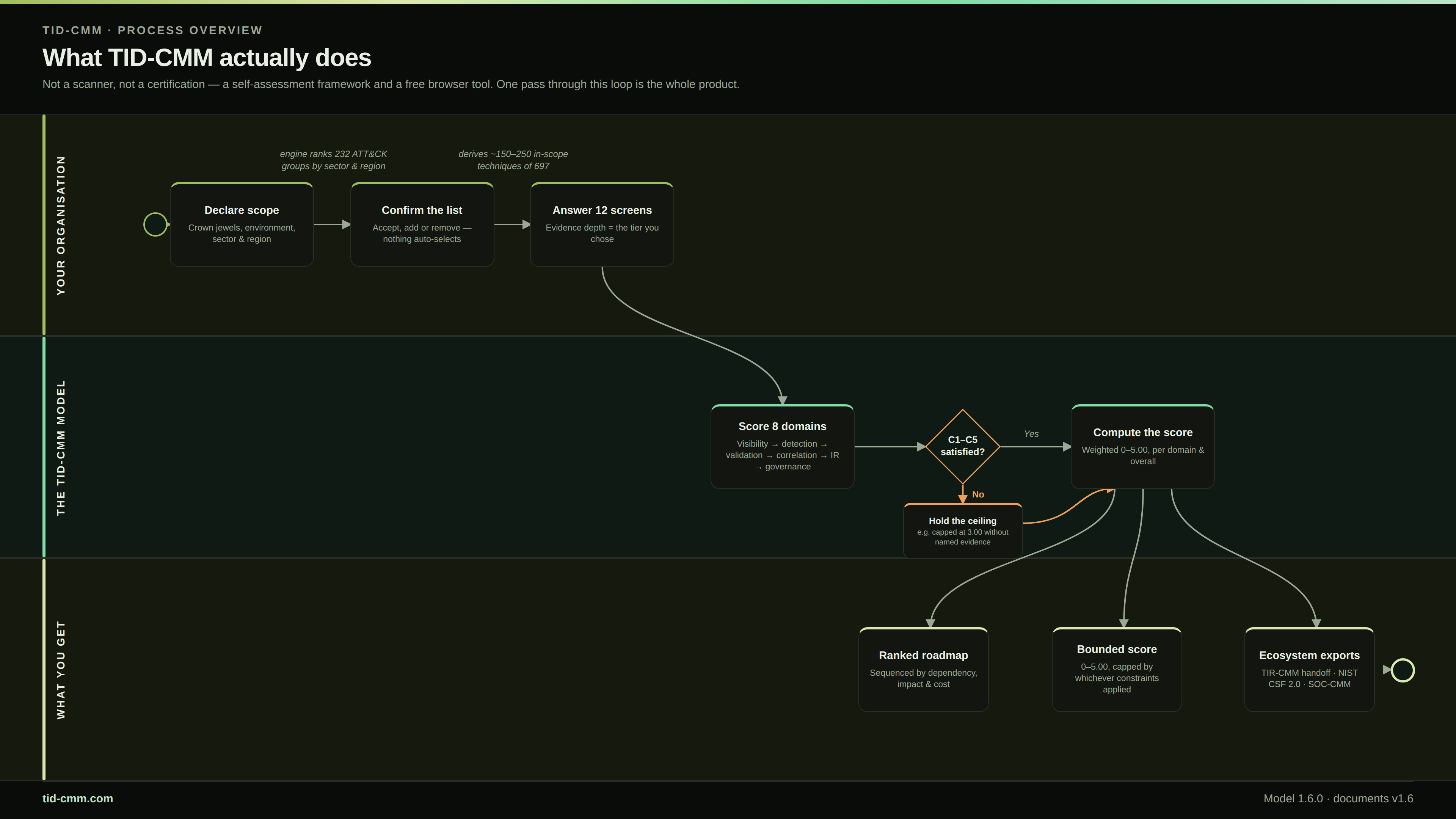 TID-CMM process overview showing organisational scoping, model scoring, evidence constraints, roadmap, bounded score and ecosystem exports.